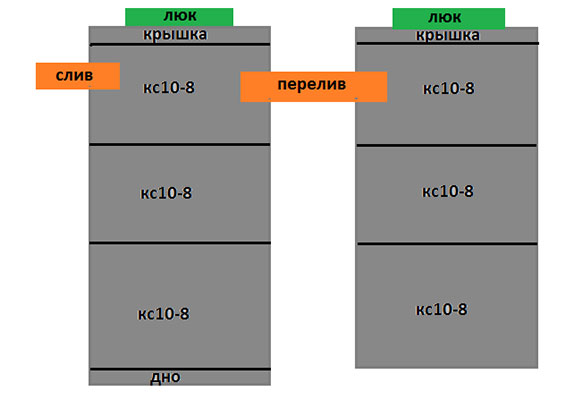 схема переливного септика трехкамерного 3+3