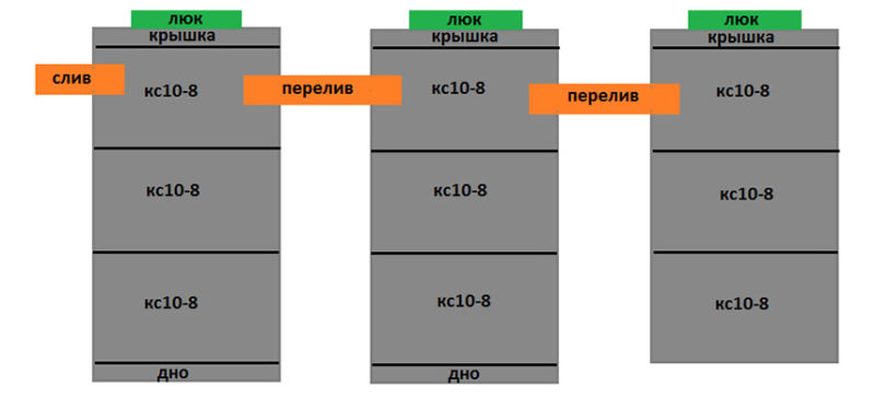 схема переливного септика трехкамерного